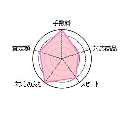 レーダーチャート3